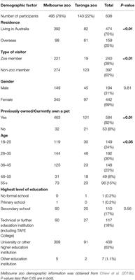 Visitor Attitudes Toward Little Penguins (Eudyptula minor) at Two Australian Zoos